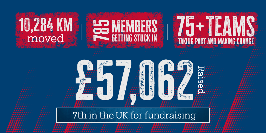 Fundraising graphic showing £57,062 raised, 10,284 km moved, 785 members, 75+ teams, and 7th in the UK for fundraising